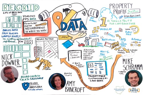 Ohio Land Bank Conference 2022, Data Makes the Difference mind map visualization