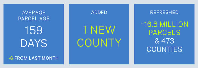 Average parcel age 159 day, down 6 days since last month. One new county added to our data set. Approximately 16.6 million parcels and 473 counties refreshed in September.