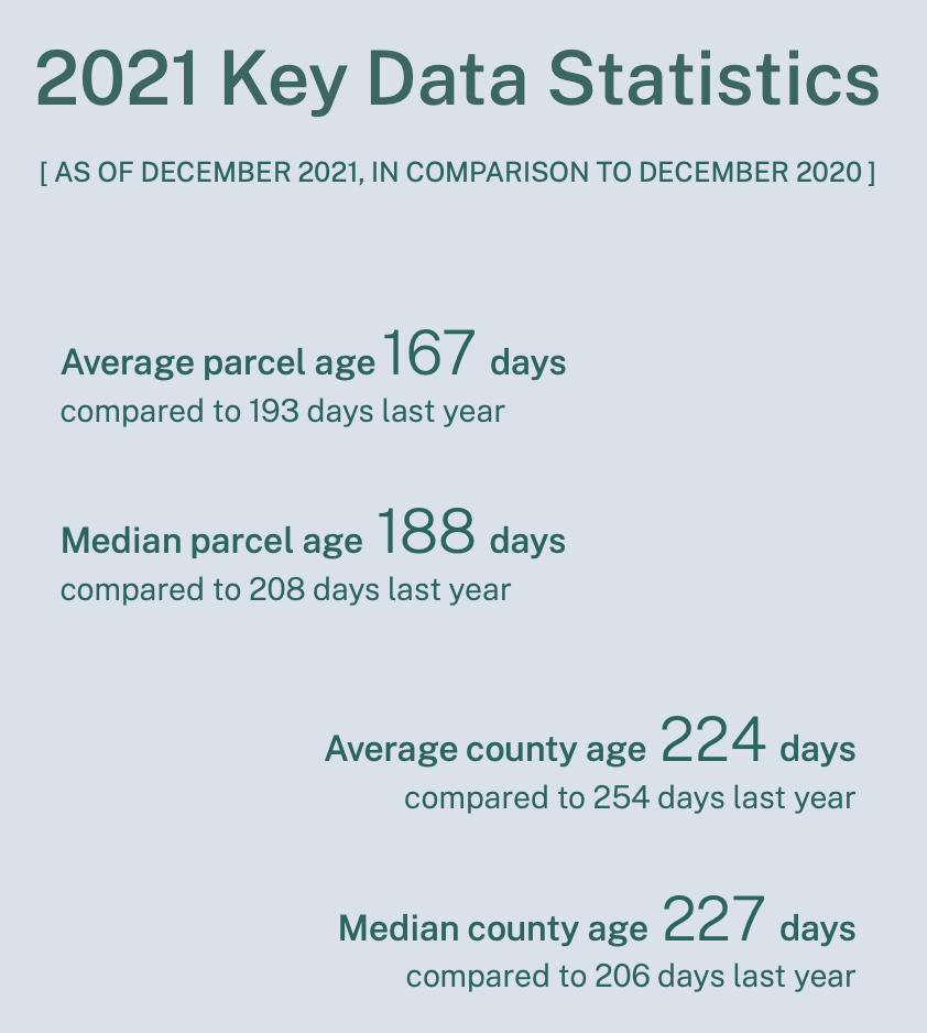 2021 Key Data Statistics [as of December 2021, in comparison to December 2020]