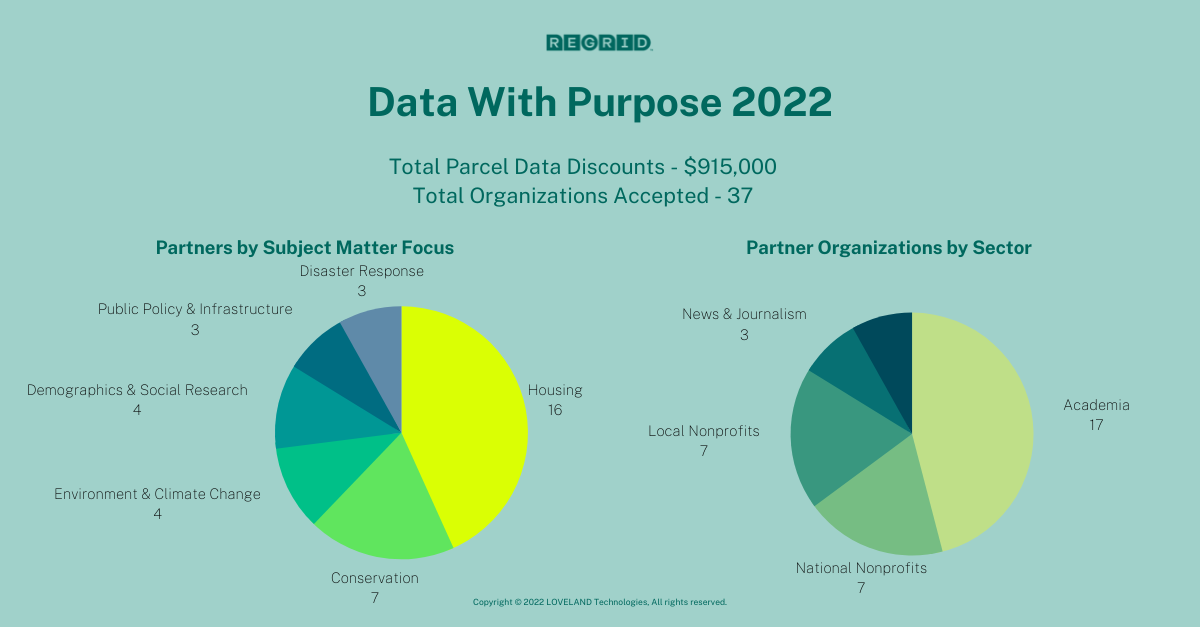 Data With Purpose 2022 at a glance.