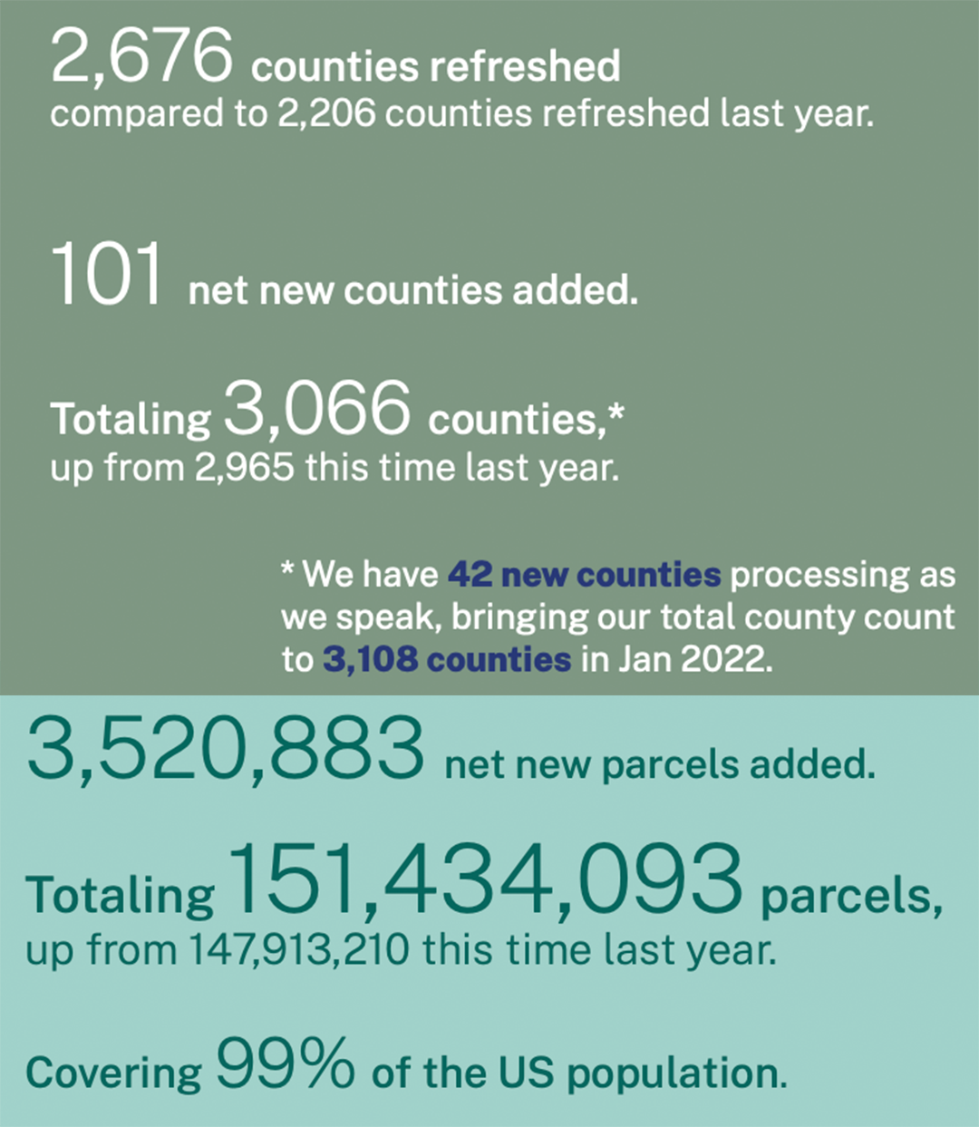 3,520,883 net new parcels added. Totaling, 151,434,093 parcels.