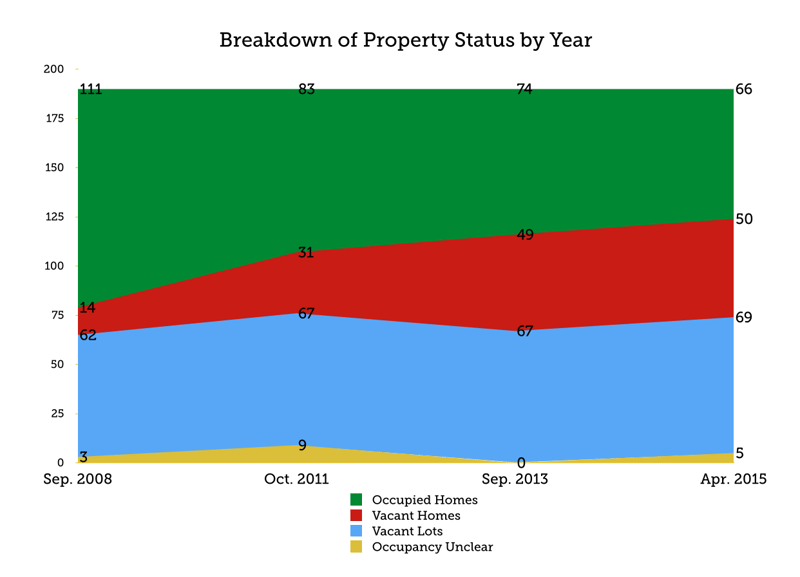 Graph of property status by year.